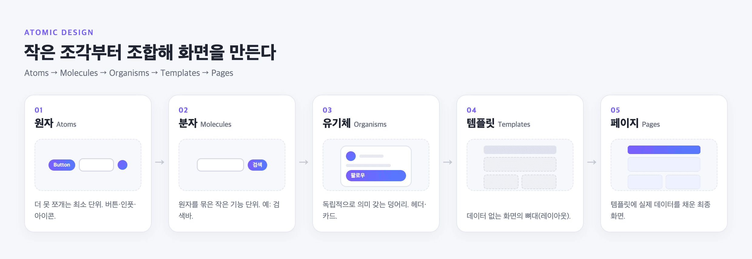 아토믹 디자인, 디자이너의 언어를 개발자의 코드로 옮기기